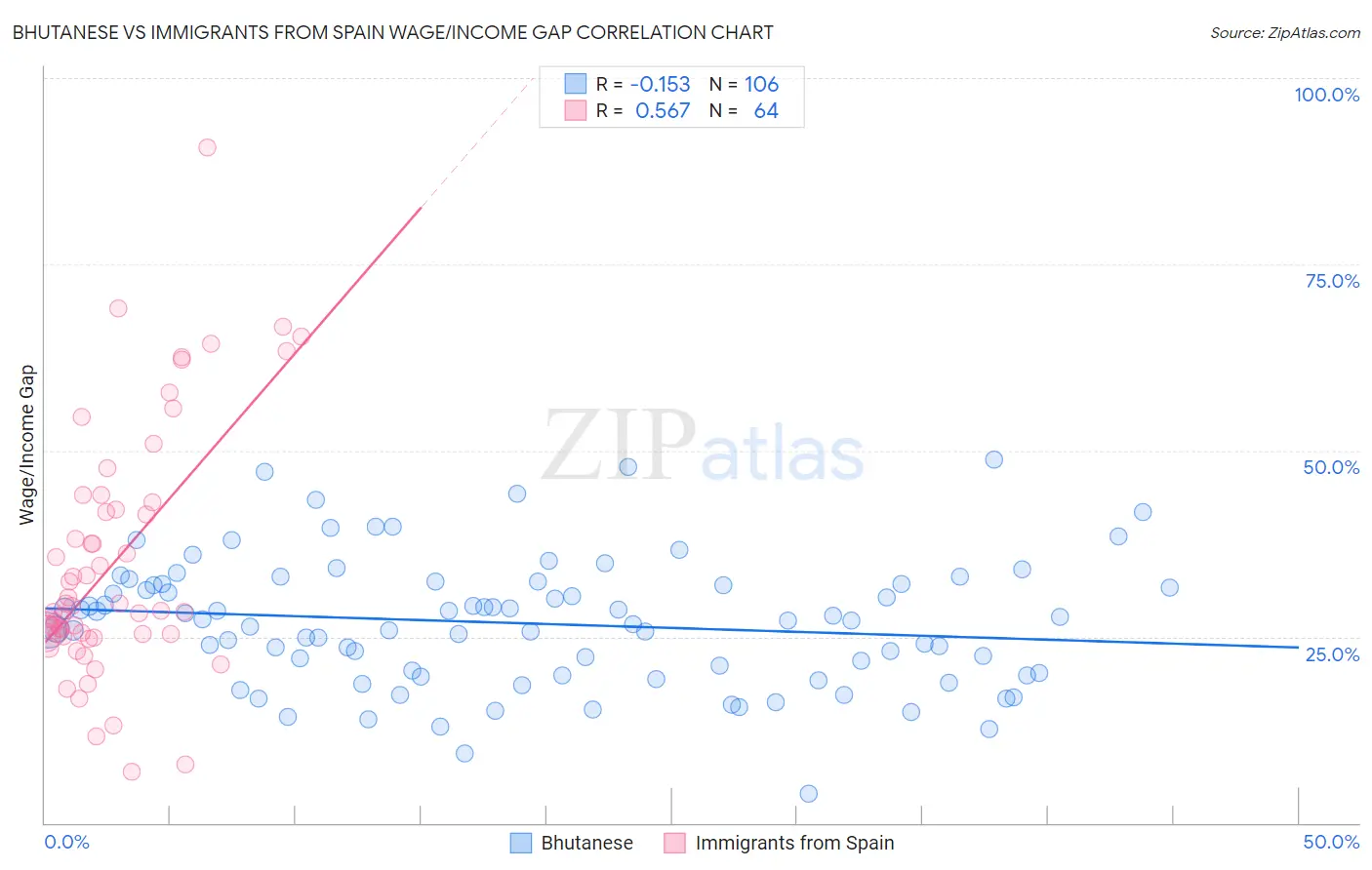 Bhutanese vs Immigrants from Spain Wage/Income Gap