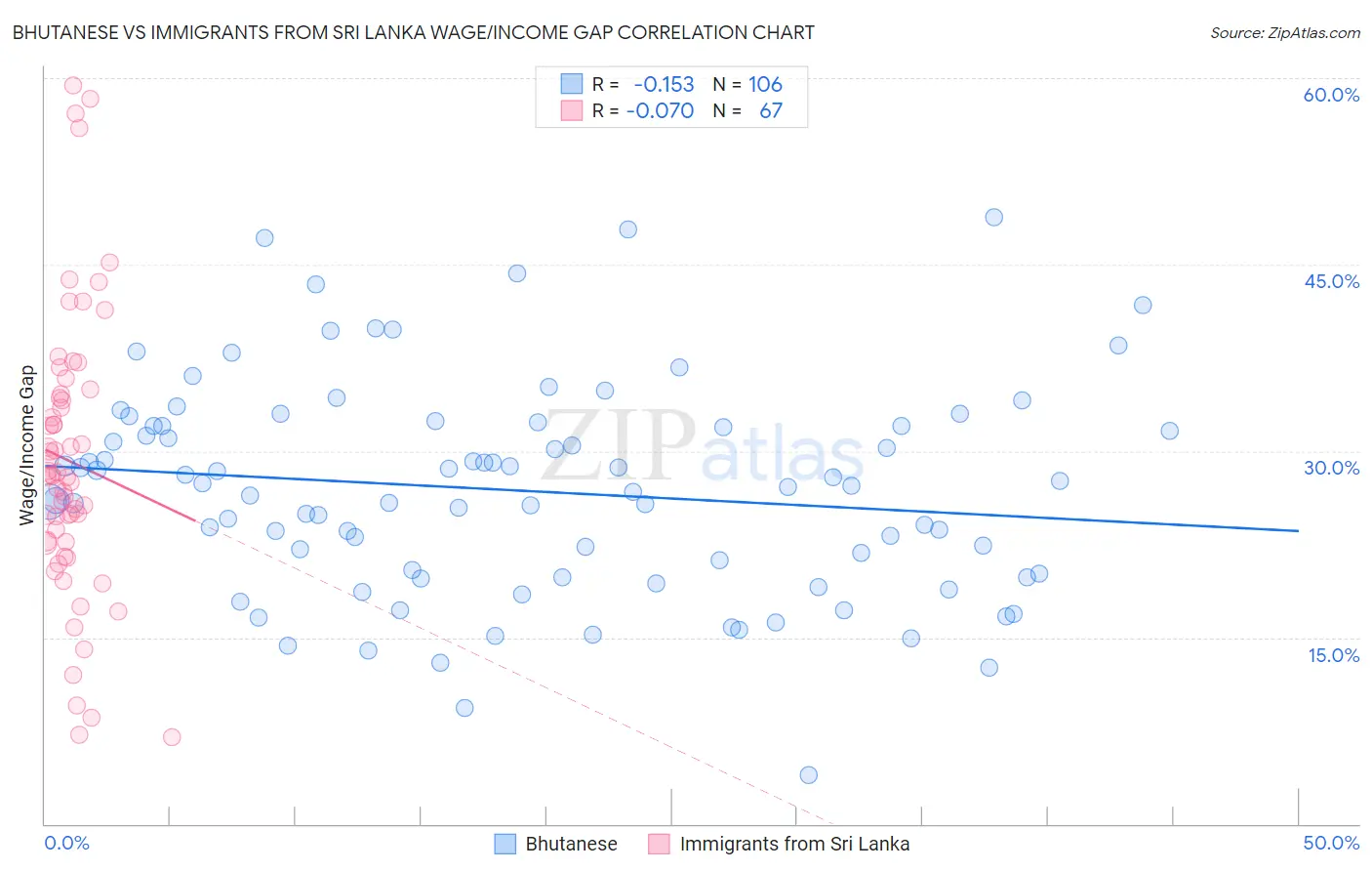 Bhutanese vs Immigrants from Sri Lanka Wage/Income Gap