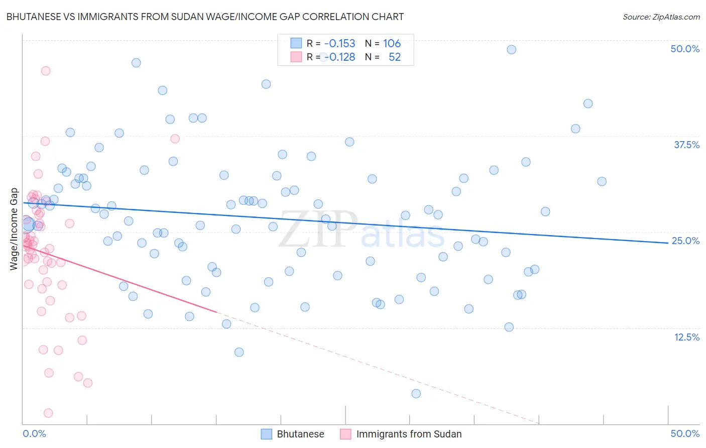 Bhutanese vs Immigrants from Sudan Wage/Income Gap