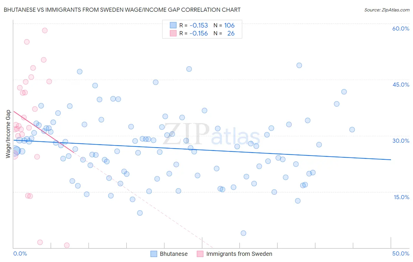 Bhutanese vs Immigrants from Sweden Wage/Income Gap