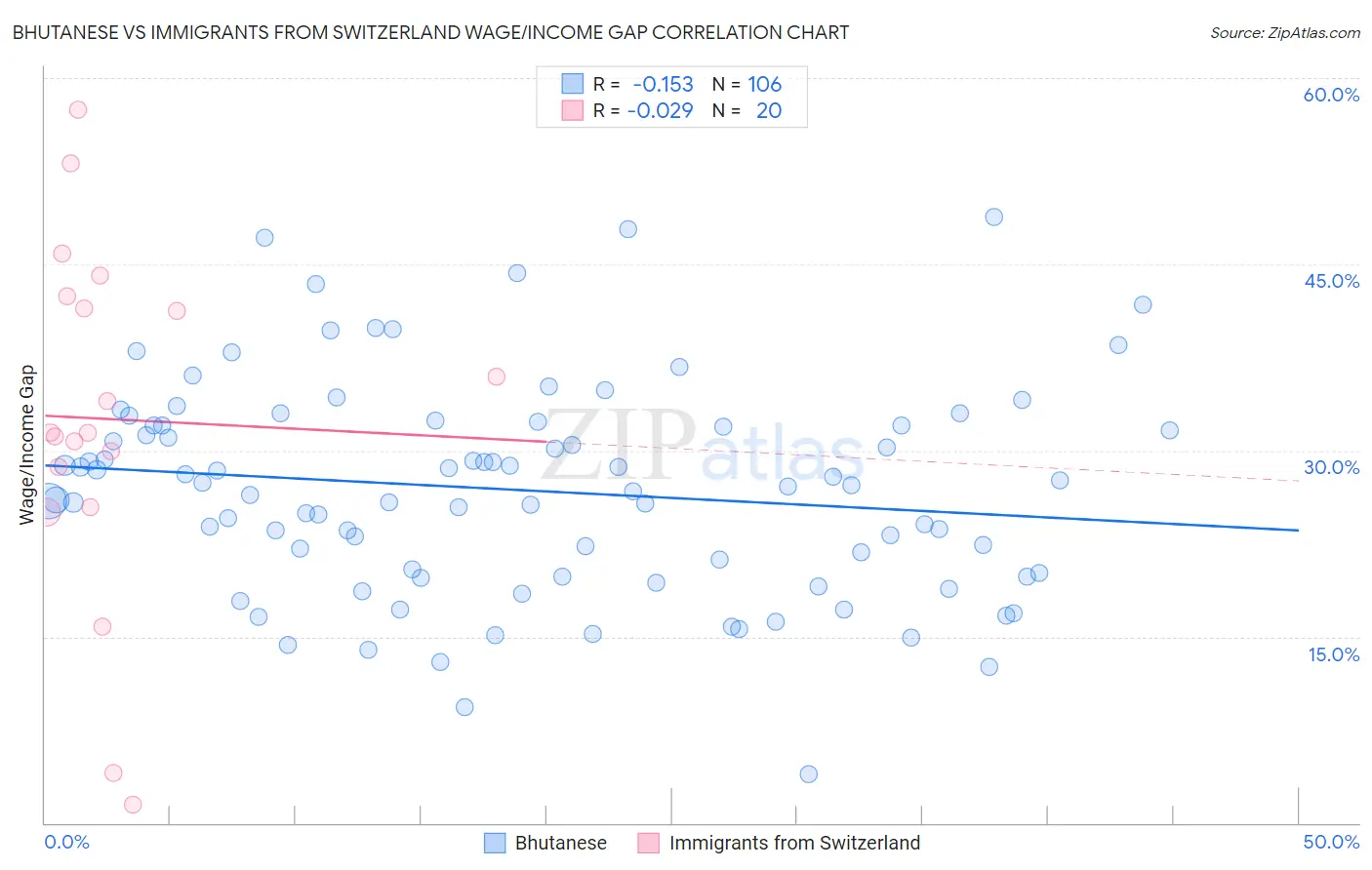 Bhutanese vs Immigrants from Switzerland Wage/Income Gap