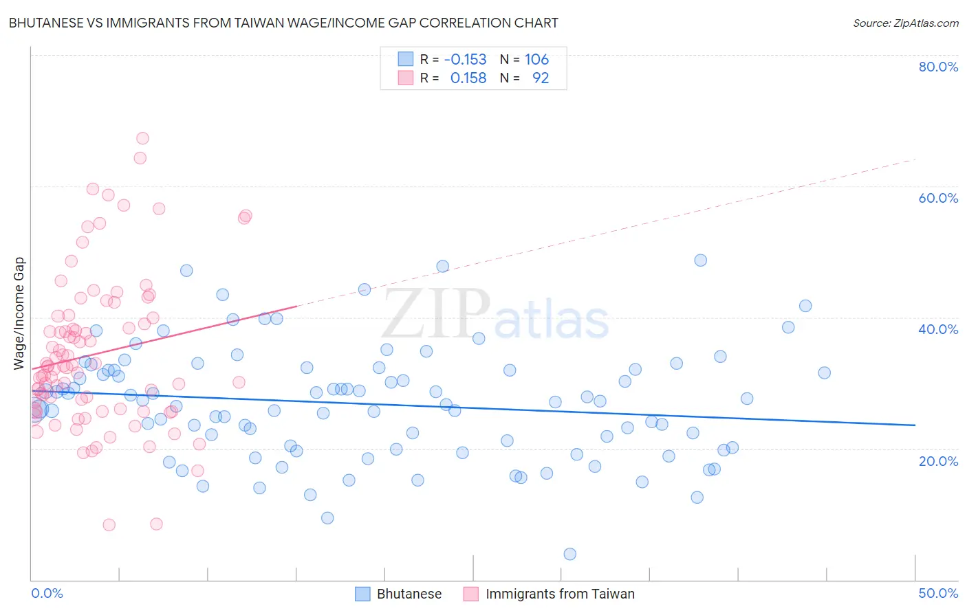 Bhutanese vs Immigrants from Taiwan Wage/Income Gap