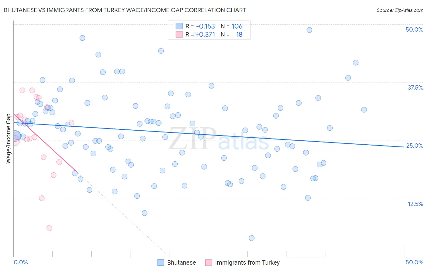 Bhutanese vs Immigrants from Turkey Wage/Income Gap