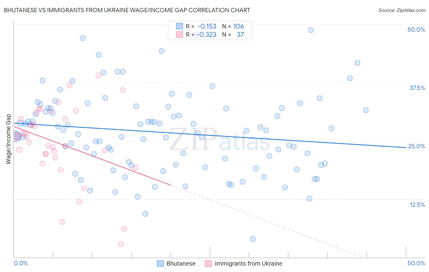 Bhutanese vs Immigrants from Ukraine Wage/Income Gap