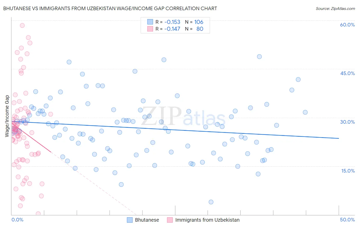 Bhutanese vs Immigrants from Uzbekistan Wage/Income Gap