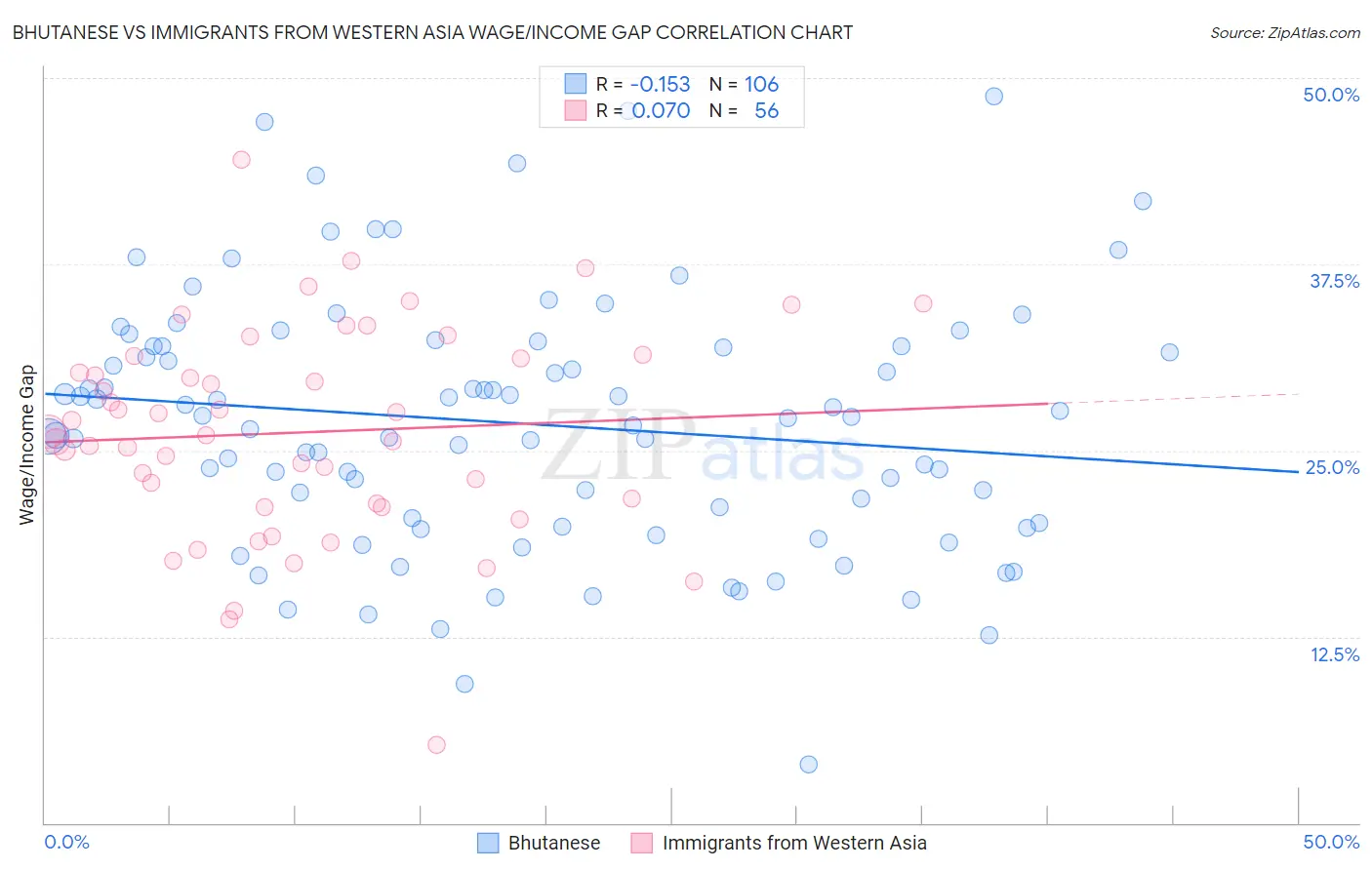 Bhutanese vs Immigrants from Western Asia Wage/Income Gap