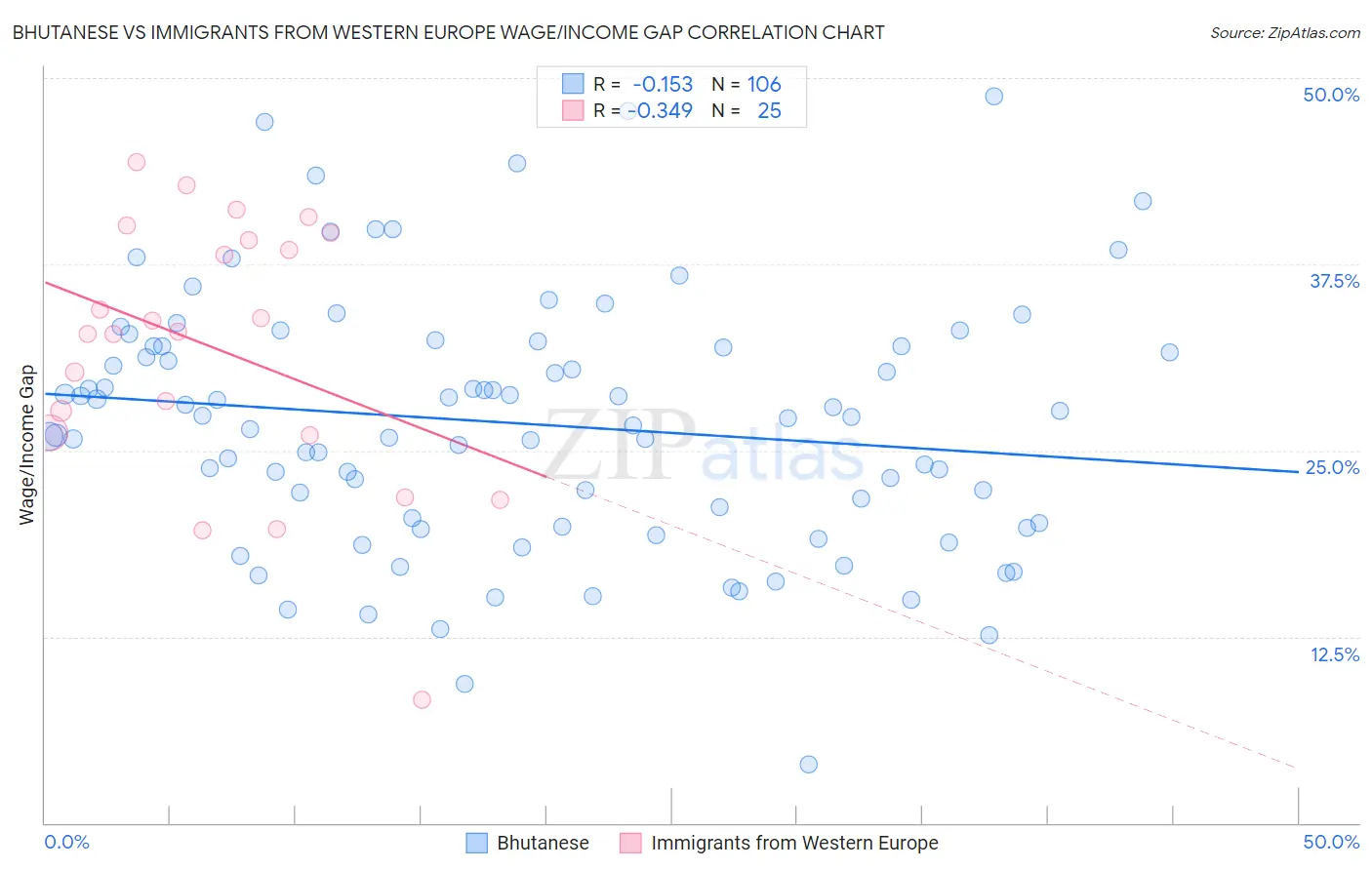 Bhutanese vs Immigrants from Western Europe Wage/Income Gap