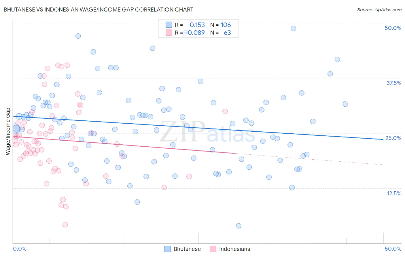 Bhutanese vs Indonesian Wage/Income Gap