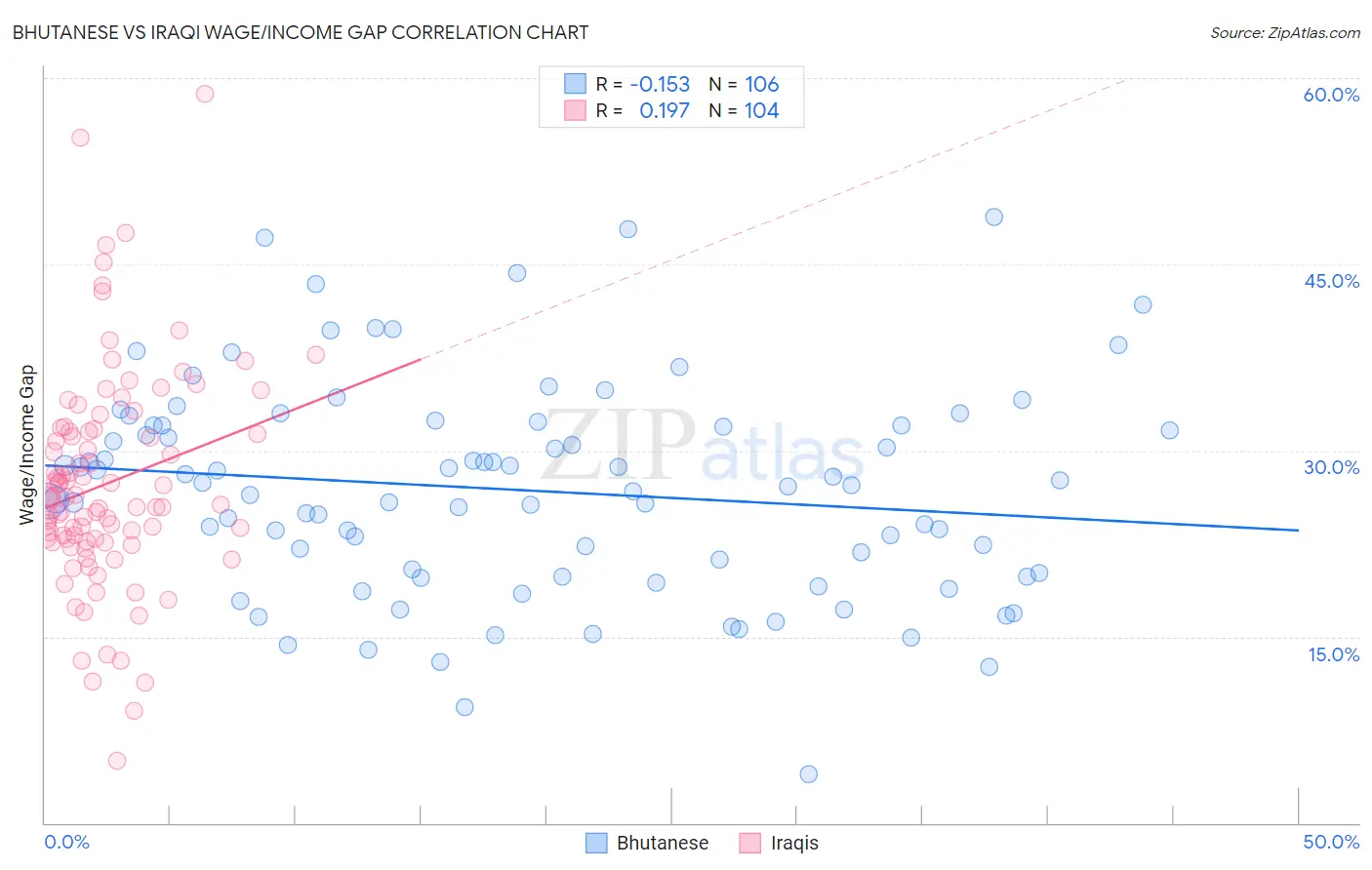 Bhutanese vs Iraqi Wage/Income Gap