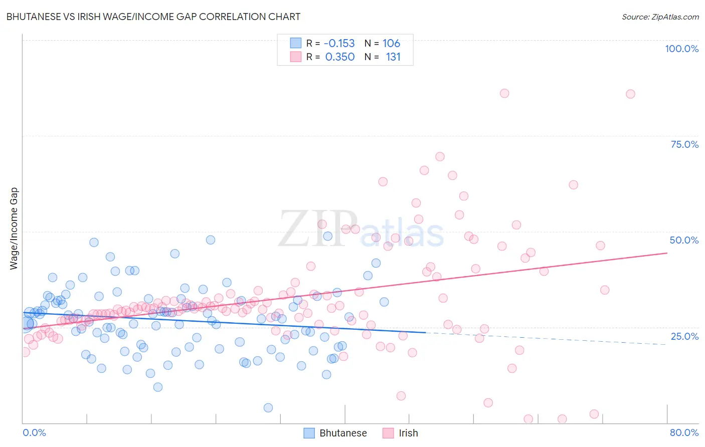 Bhutanese vs Irish Wage/Income Gap