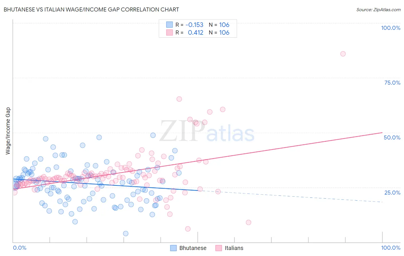 Bhutanese vs Italian Wage/Income Gap