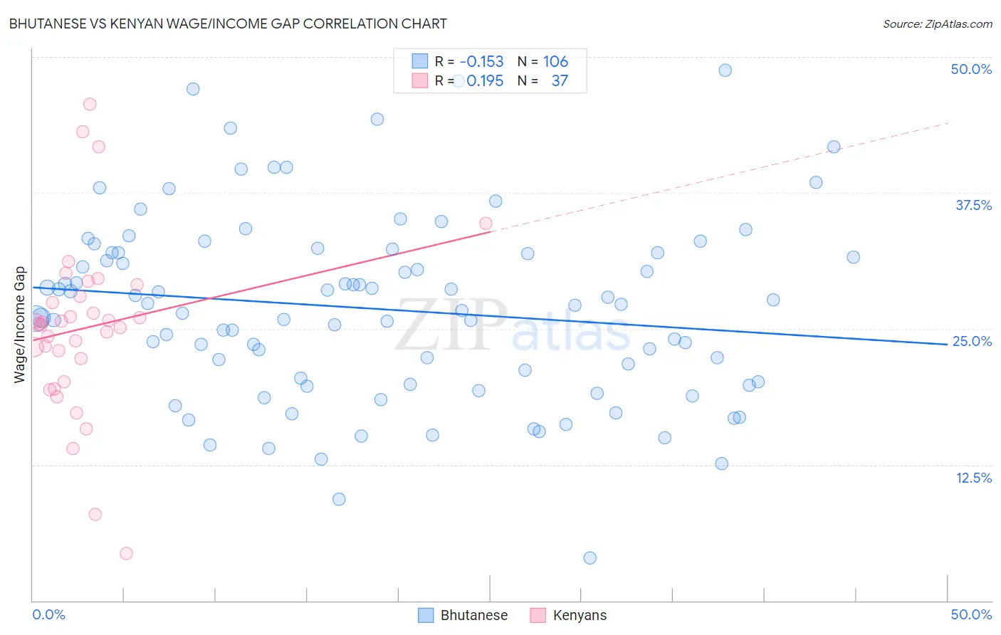 Bhutanese vs Kenyan Wage/Income Gap