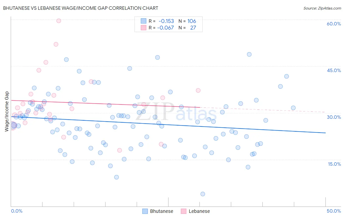 Bhutanese vs Lebanese Wage/Income Gap