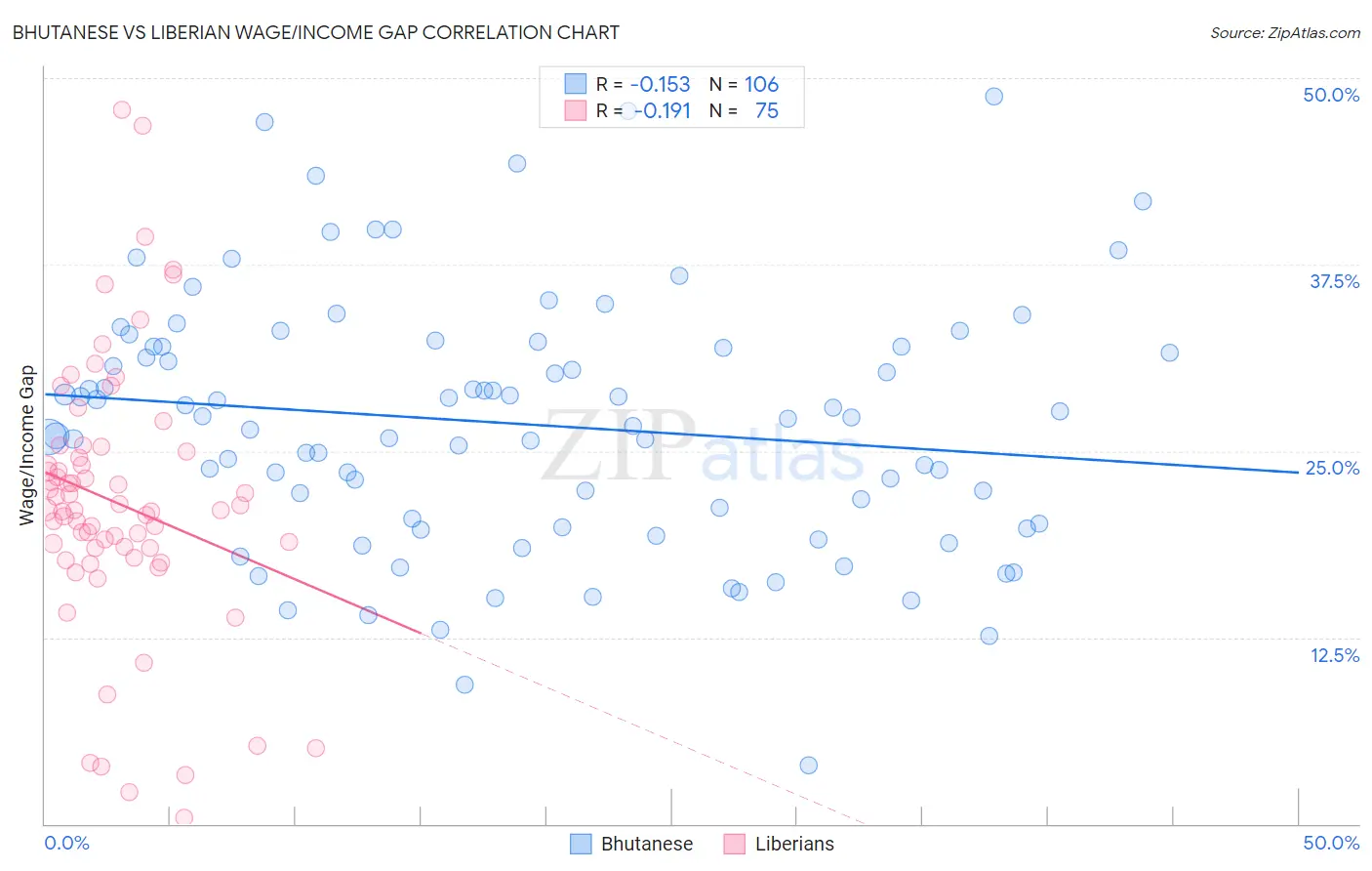 Bhutanese vs Liberian Wage/Income Gap