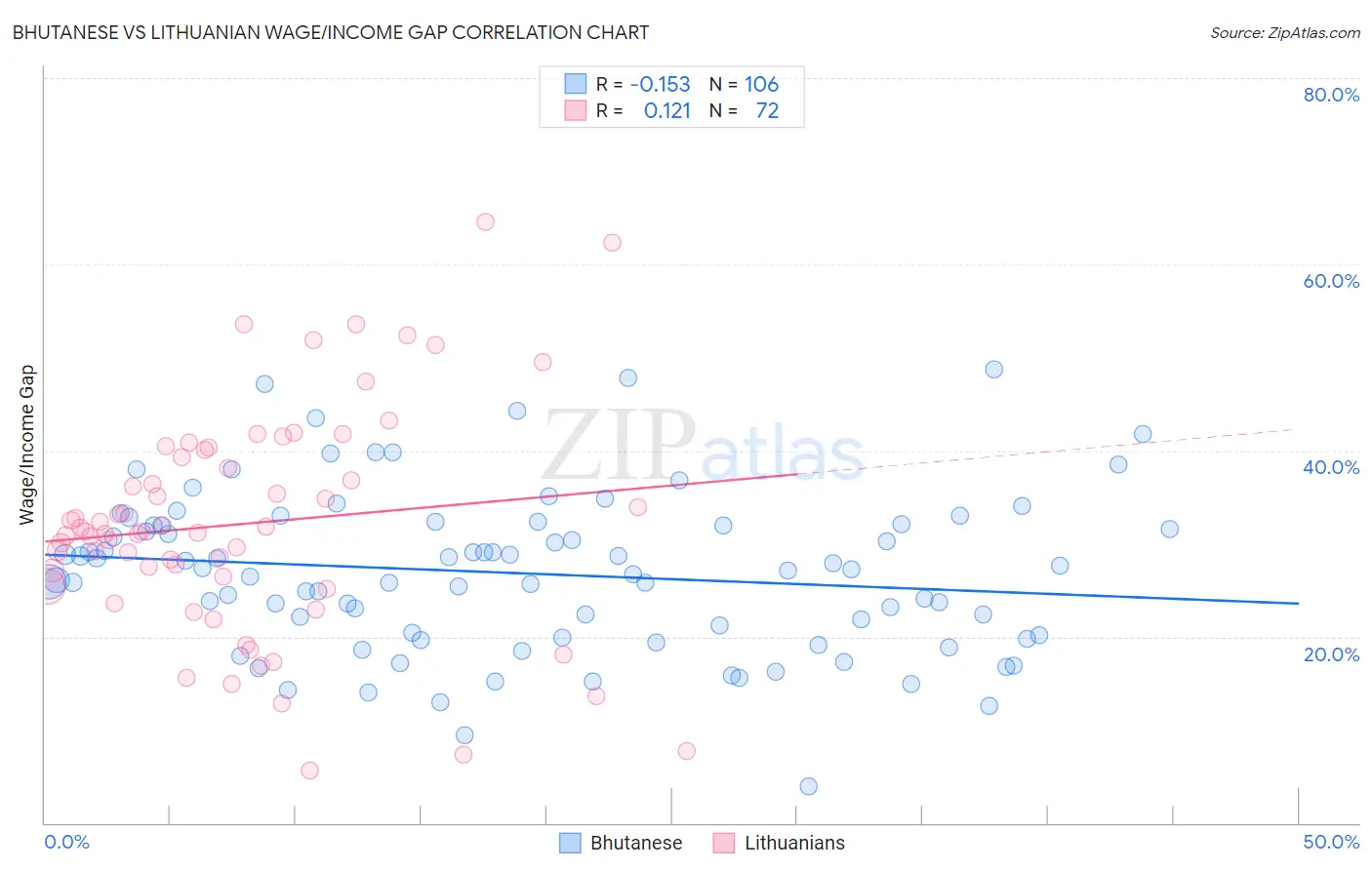 Bhutanese vs Lithuanian Wage/Income Gap