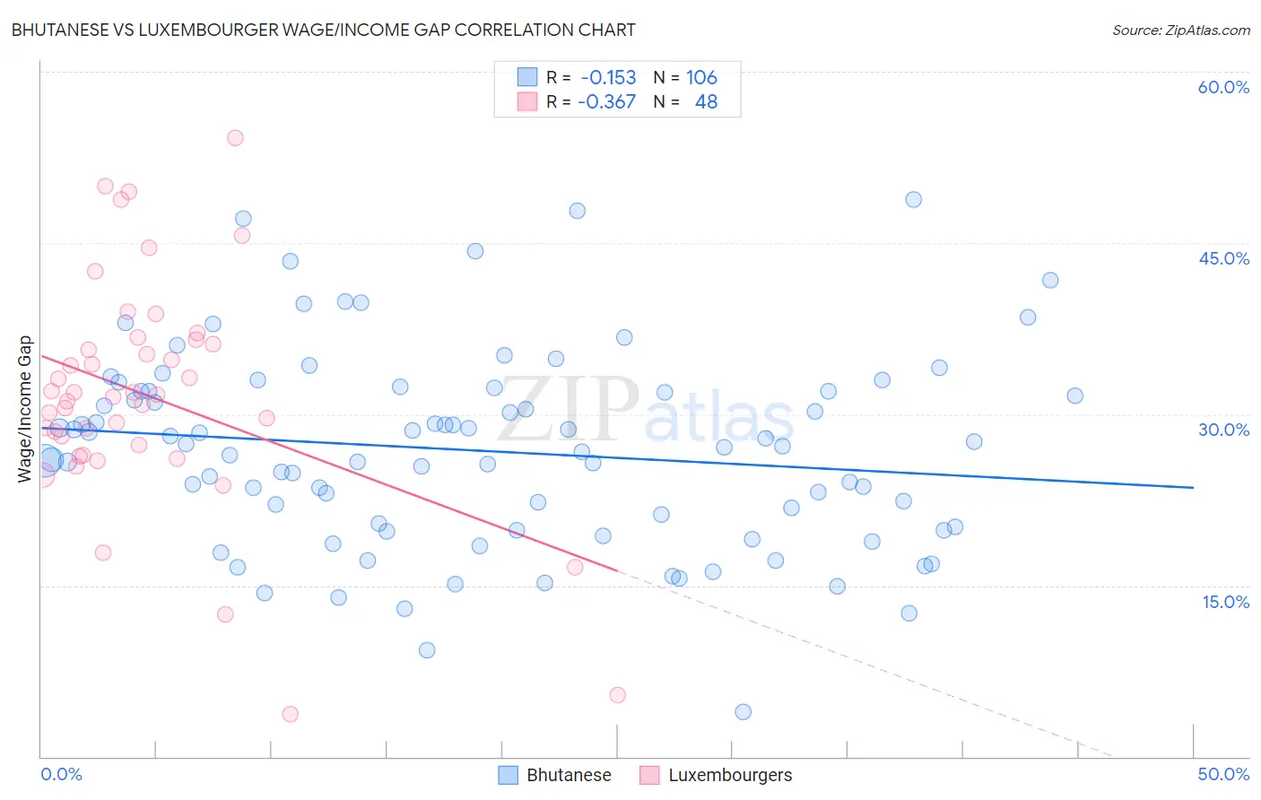 Bhutanese vs Luxembourger Wage/Income Gap