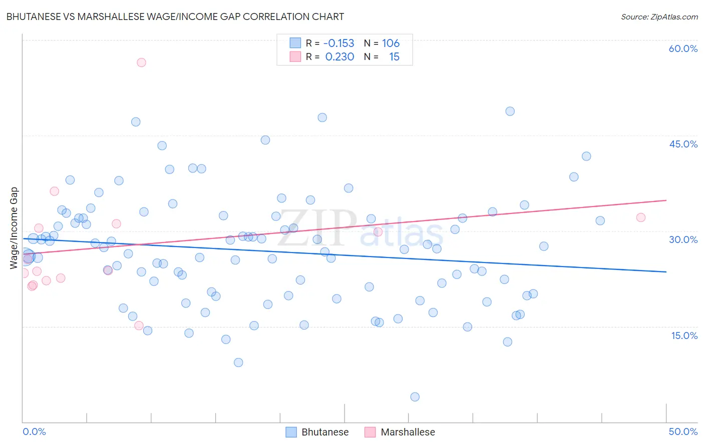 Bhutanese vs Marshallese Wage/Income Gap