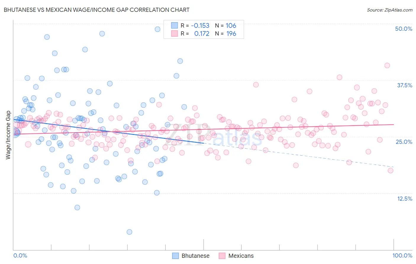 Bhutanese vs Mexican Wage/Income Gap