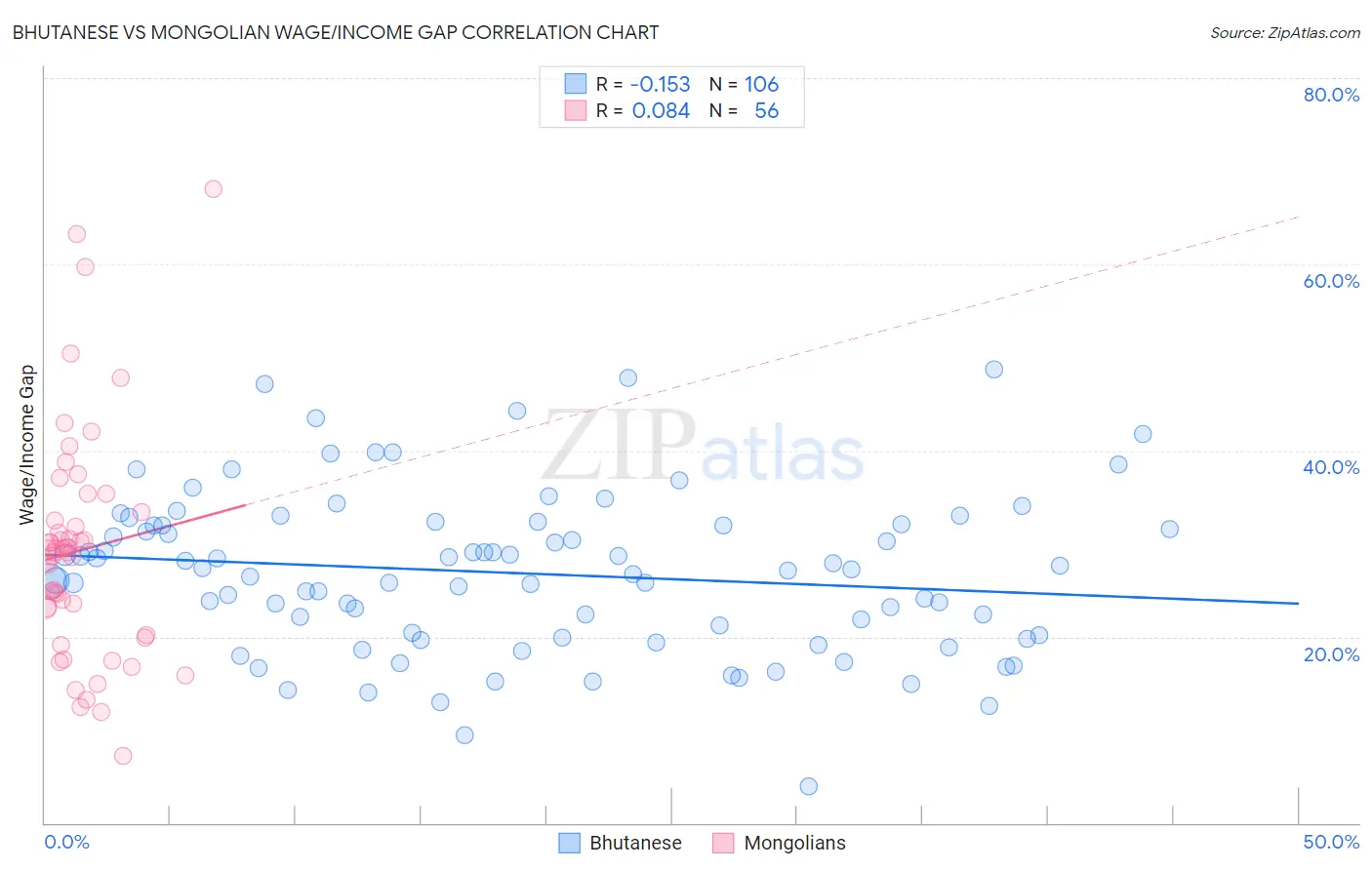 Bhutanese vs Mongolian Wage/Income Gap