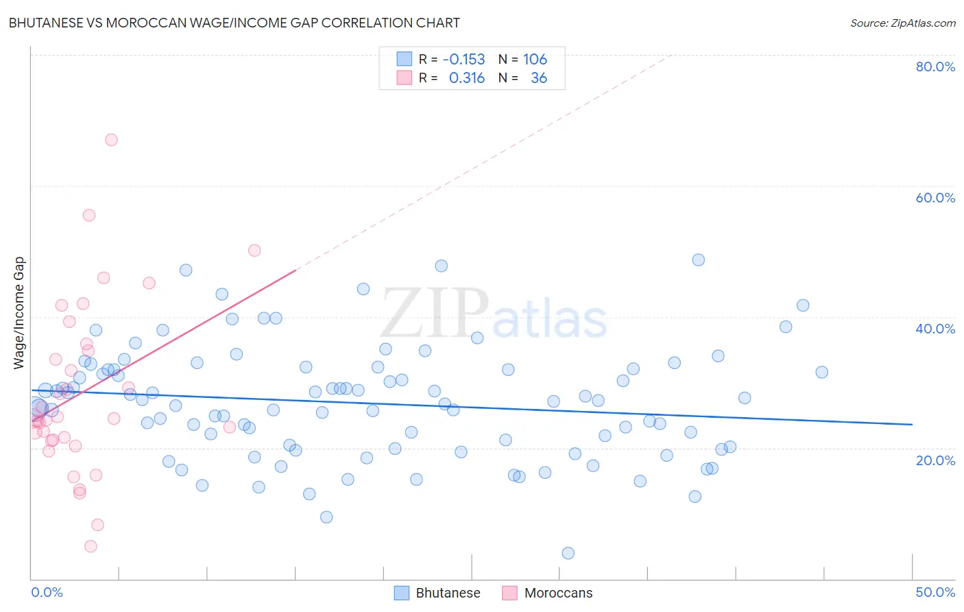 Bhutanese vs Moroccan Wage/Income Gap