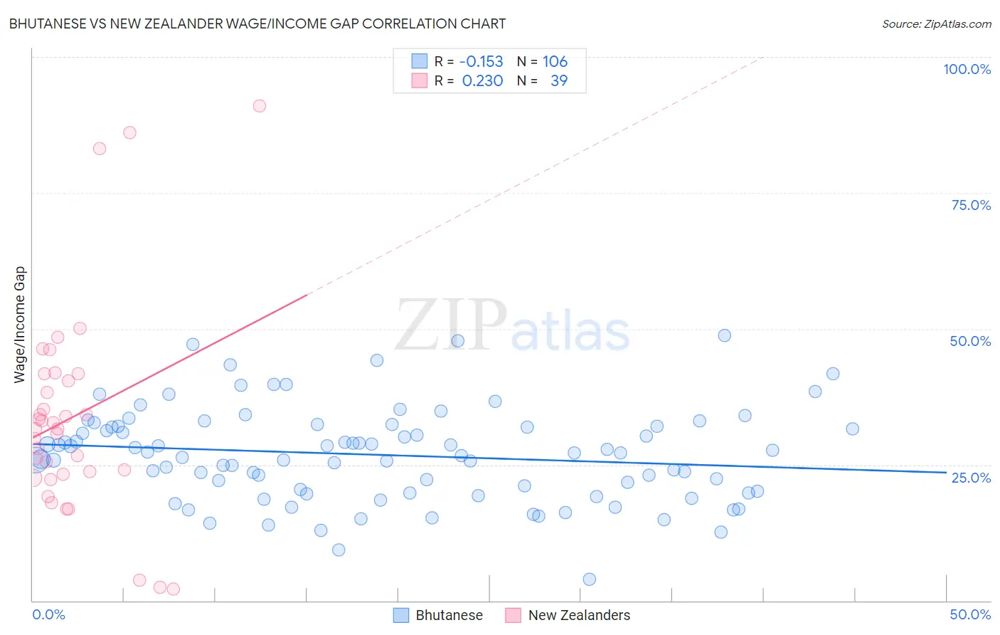 Bhutanese vs New Zealander Wage/Income Gap