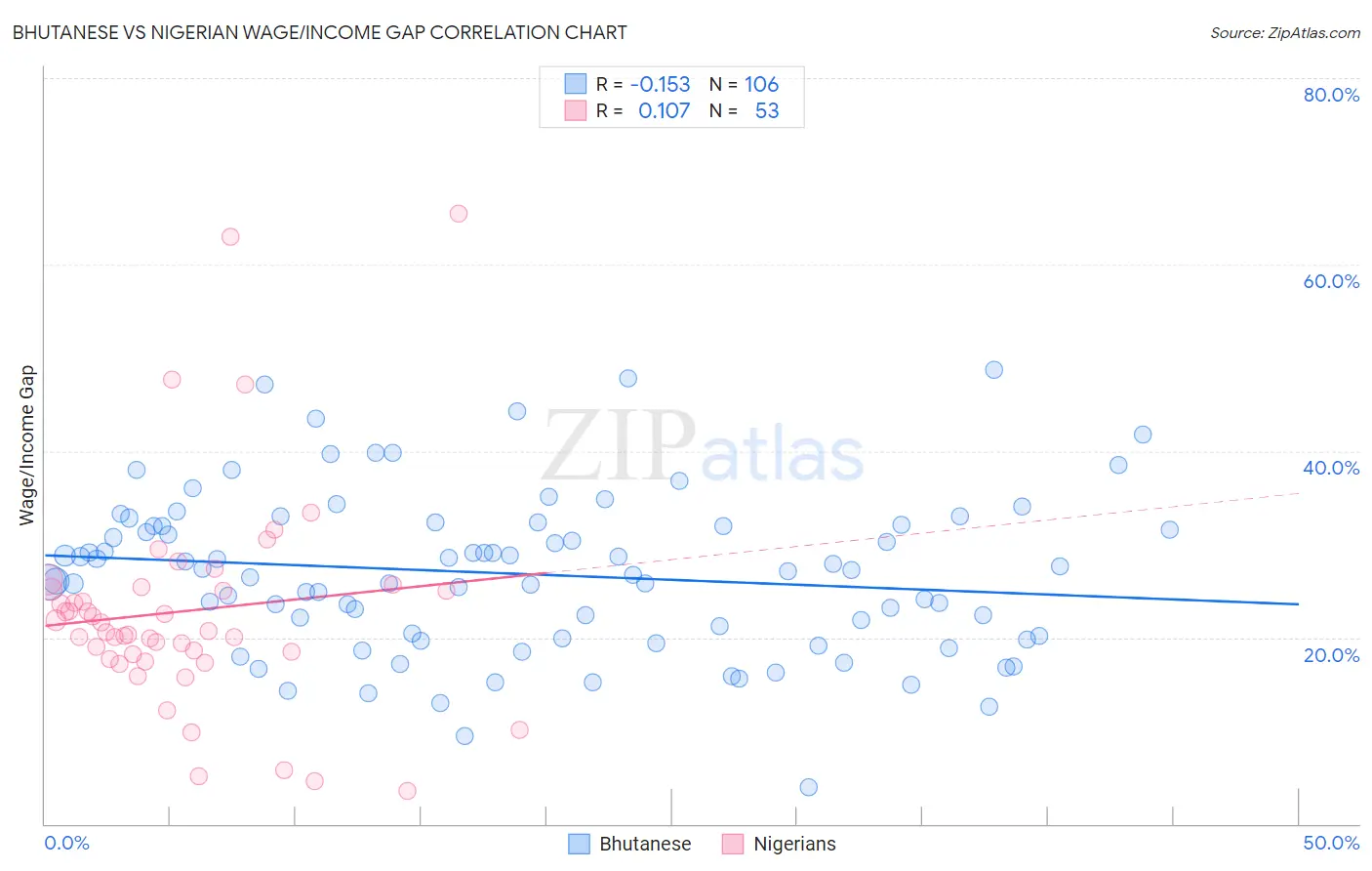 Bhutanese vs Nigerian Wage/Income Gap