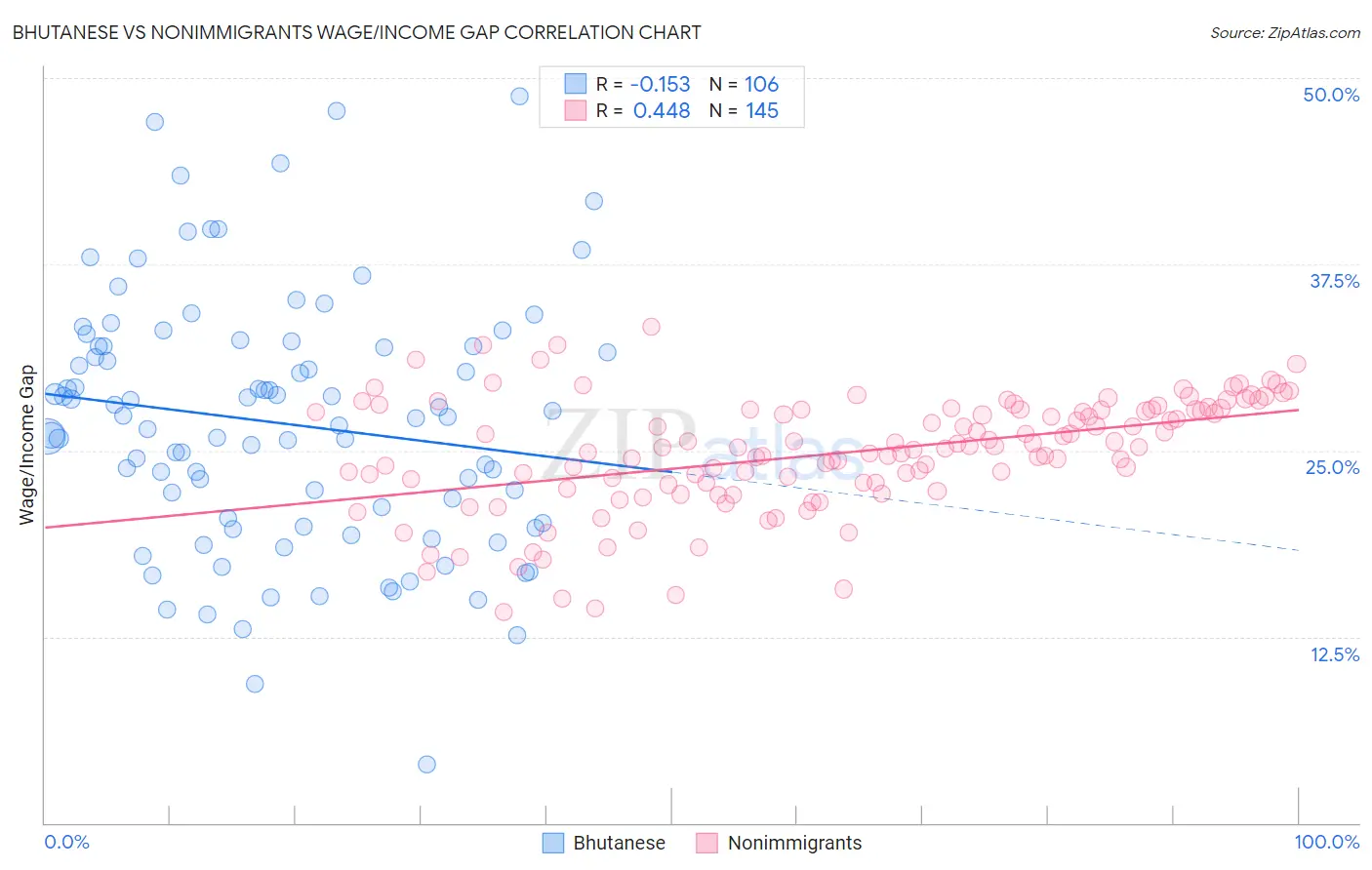 Bhutanese vs Nonimmigrants Wage/Income Gap