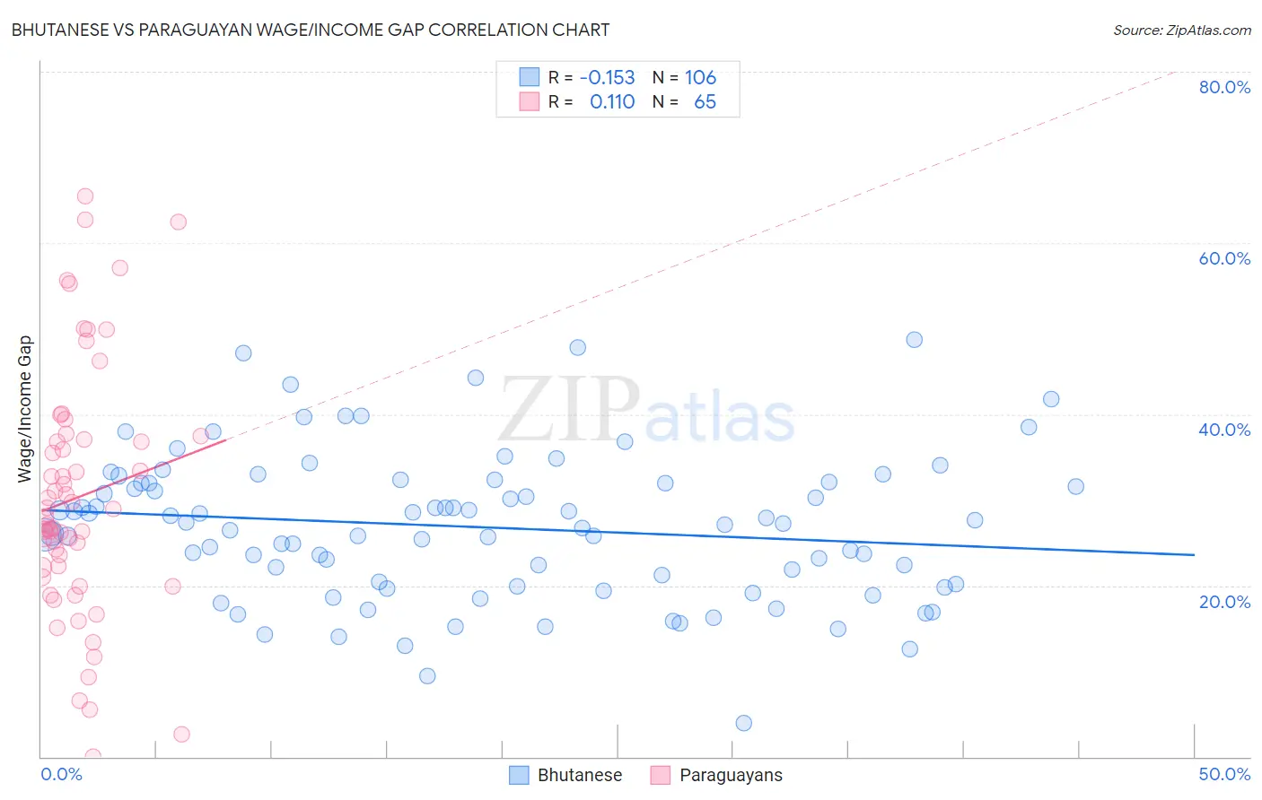 Bhutanese vs Paraguayan Wage/Income Gap