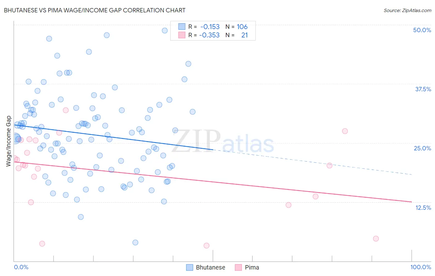 Bhutanese vs Pima Wage/Income Gap