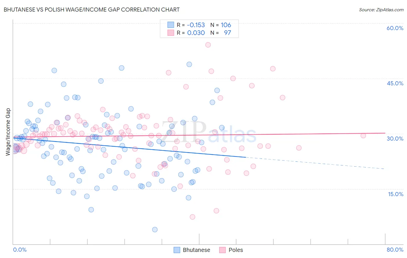 Bhutanese vs Polish Wage/Income Gap