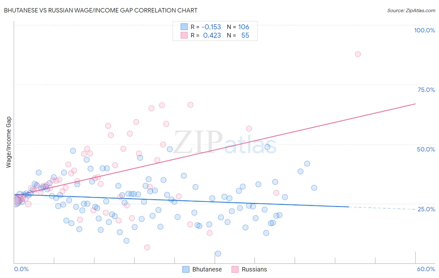 Bhutanese vs Russian Wage/Income Gap