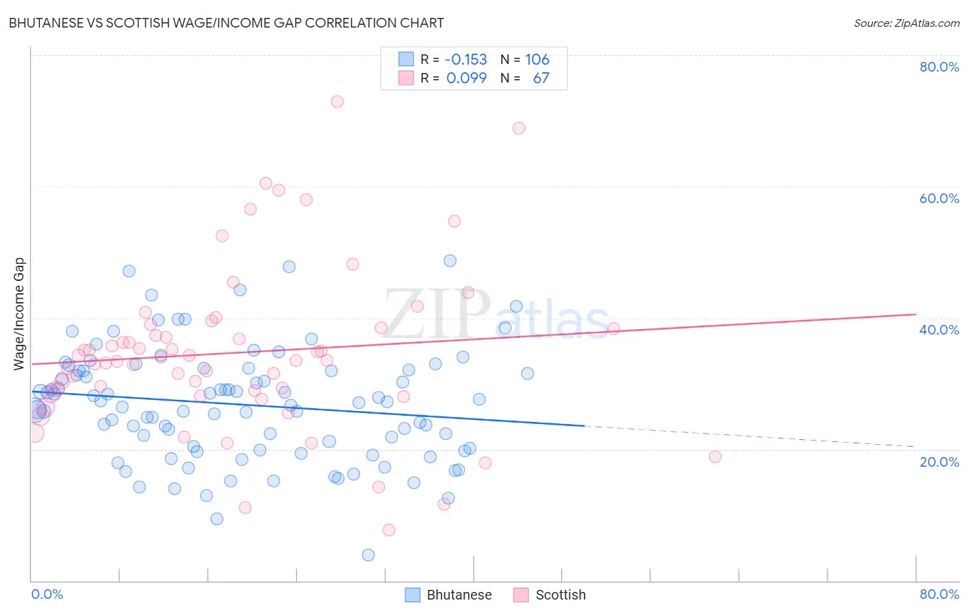 Bhutanese vs Scottish Wage/Income Gap