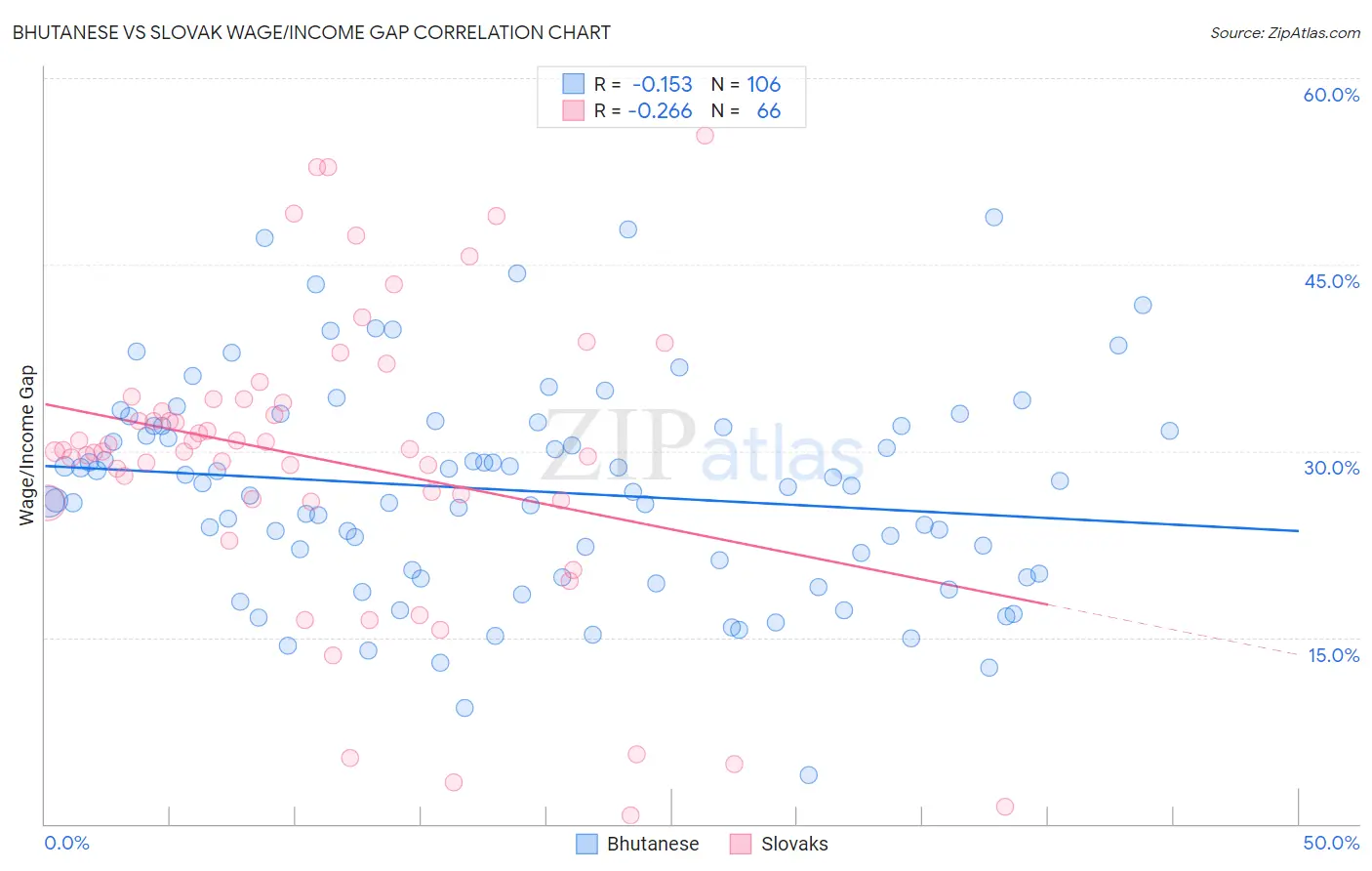 Bhutanese vs Slovak Wage/Income Gap