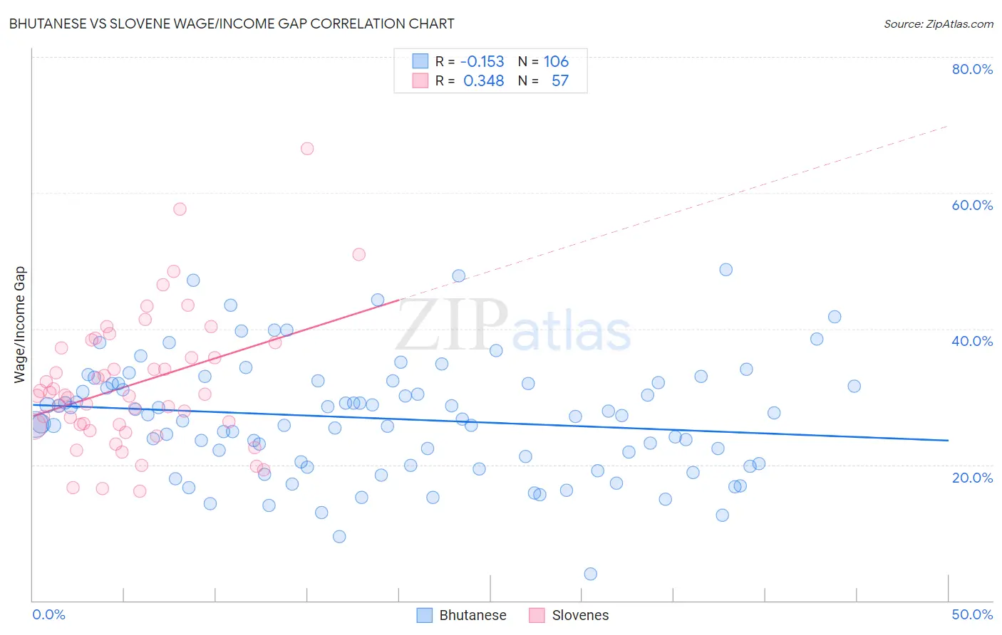 Bhutanese vs Slovene Wage/Income Gap