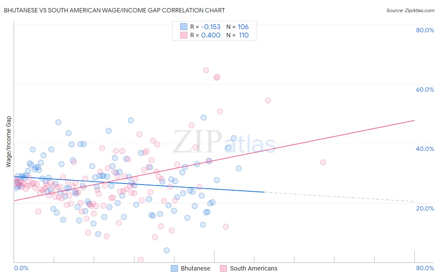 Bhutanese vs South American Wage/Income Gap