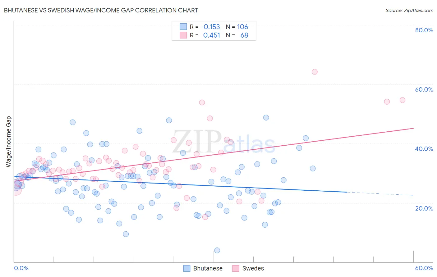 Bhutanese vs Swedish Wage/Income Gap