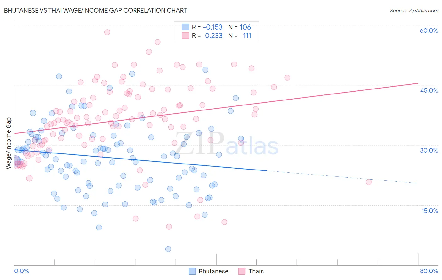 Bhutanese vs Thai Wage/Income Gap