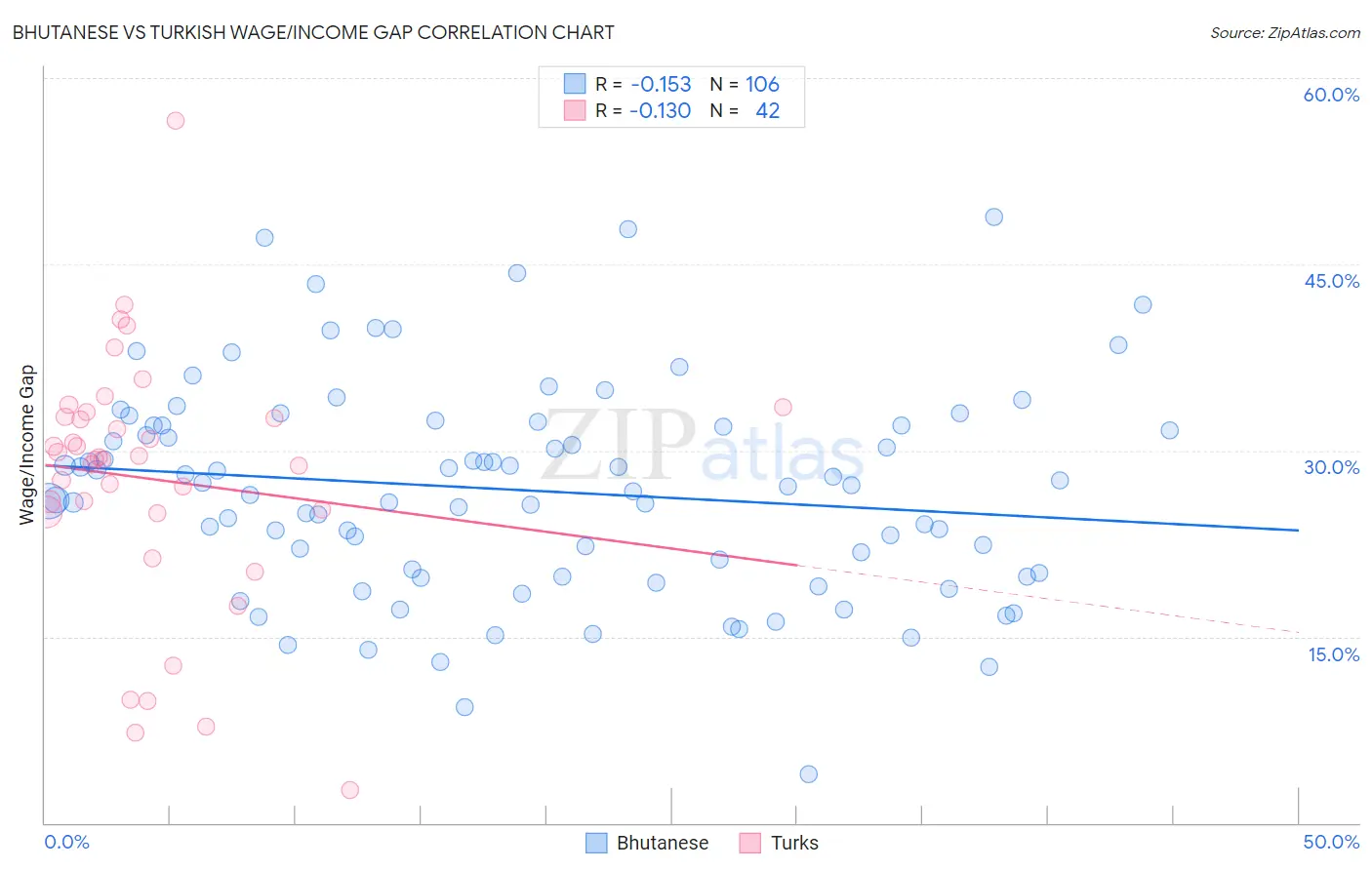 Bhutanese vs Turkish Wage/Income Gap