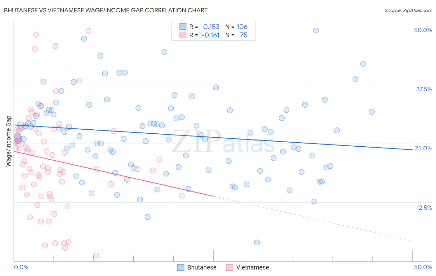 Bhutanese vs Vietnamese Wage/Income Gap