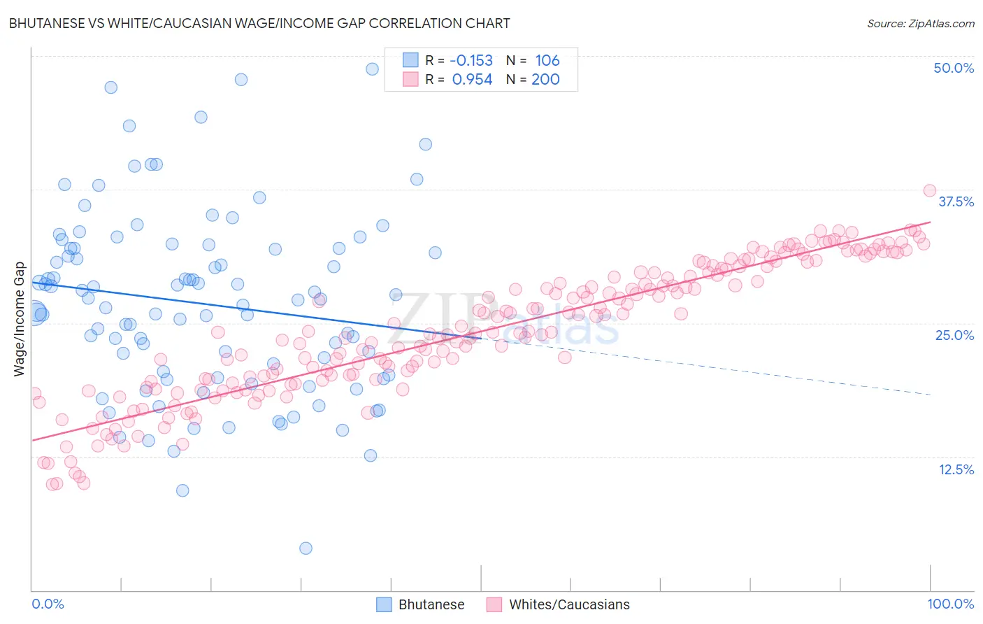 Bhutanese vs White/Caucasian Wage/Income Gap