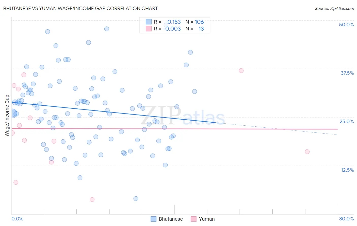 Bhutanese vs Yuman Wage/Income Gap