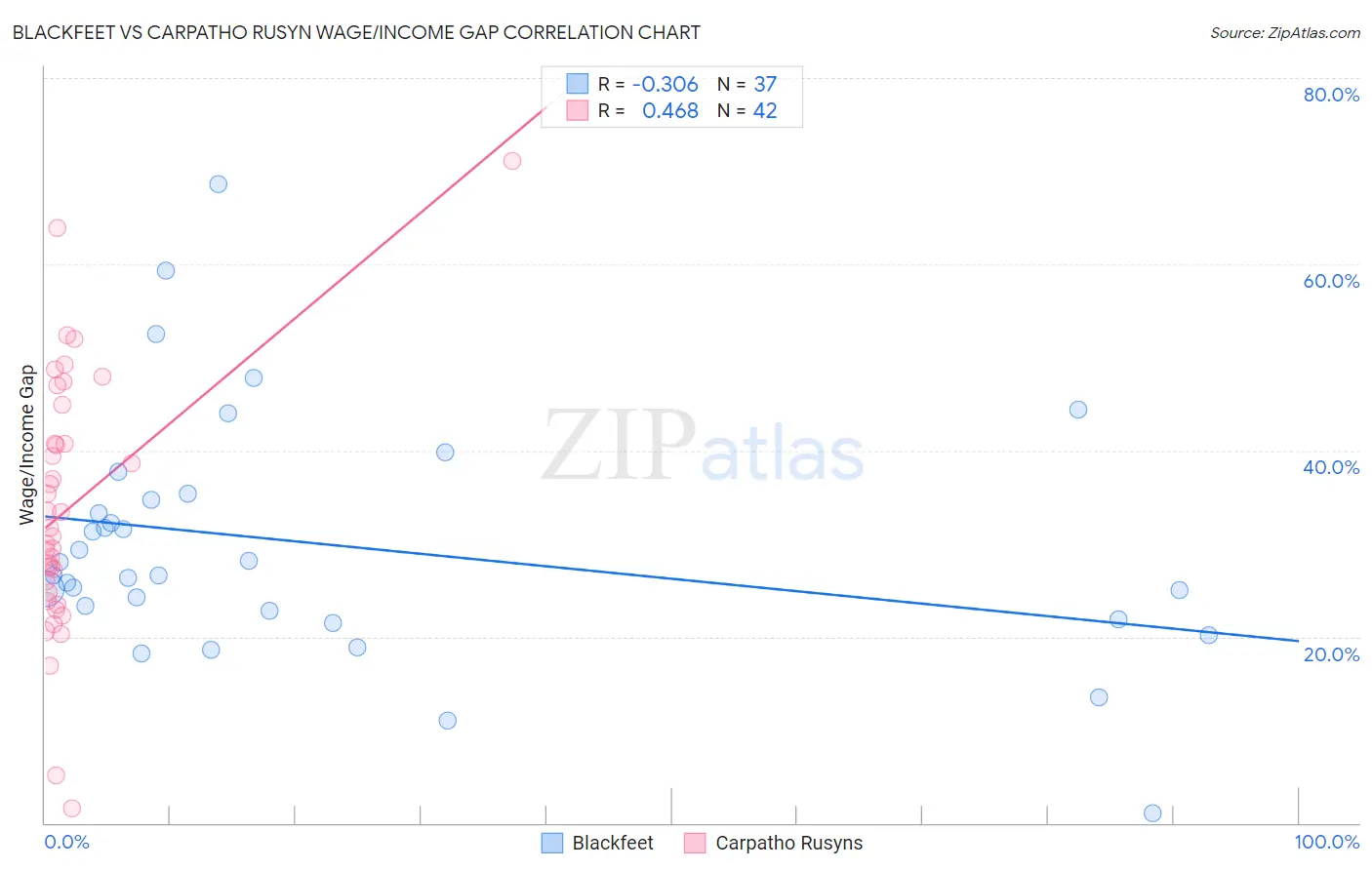 Blackfeet vs Carpatho Rusyn Wage/Income Gap