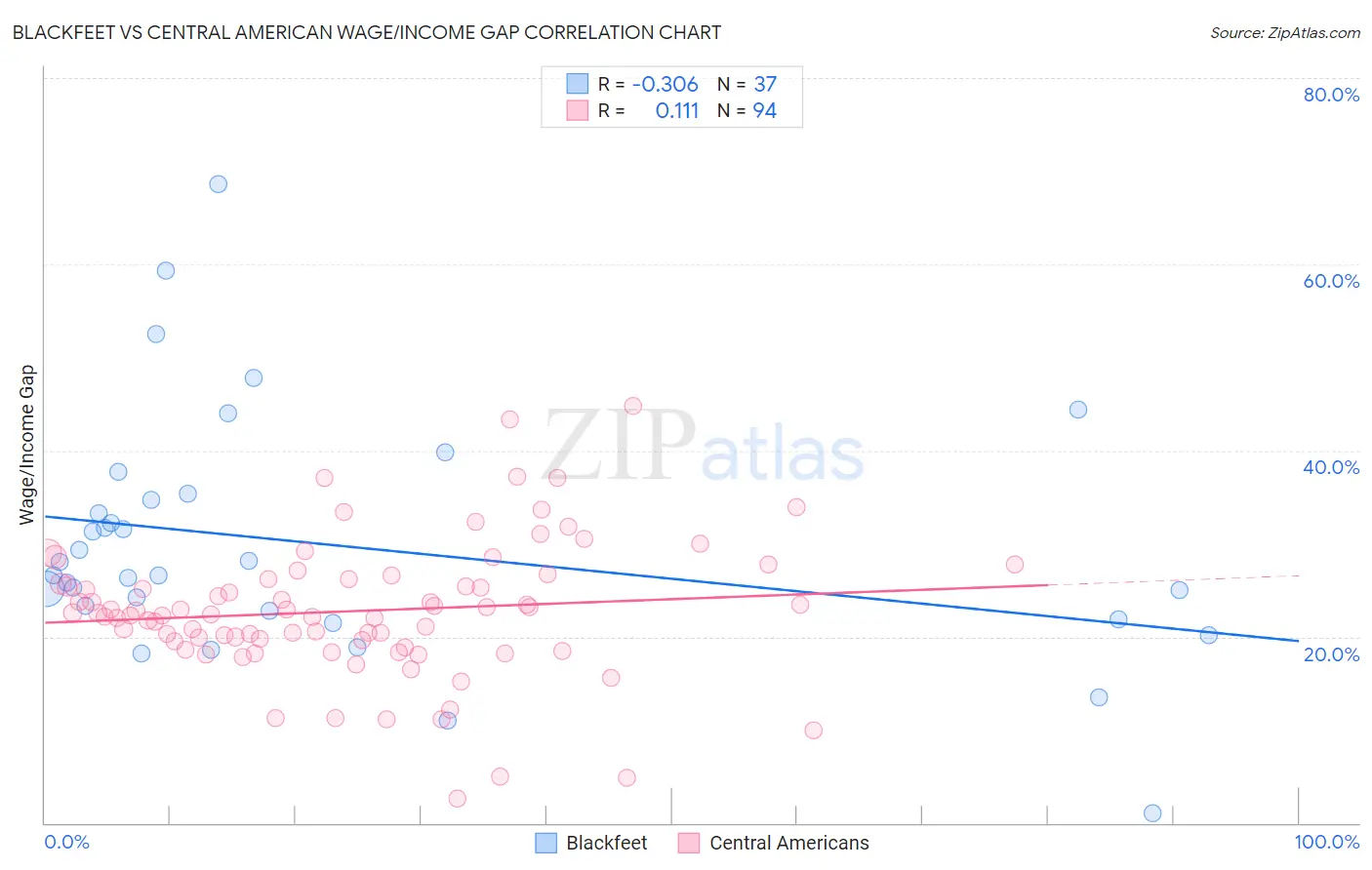 Blackfeet vs Central American Wage/Income Gap