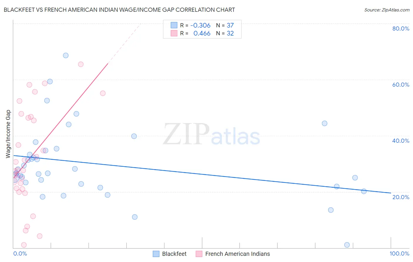 Blackfeet vs French American Indian Wage/Income Gap