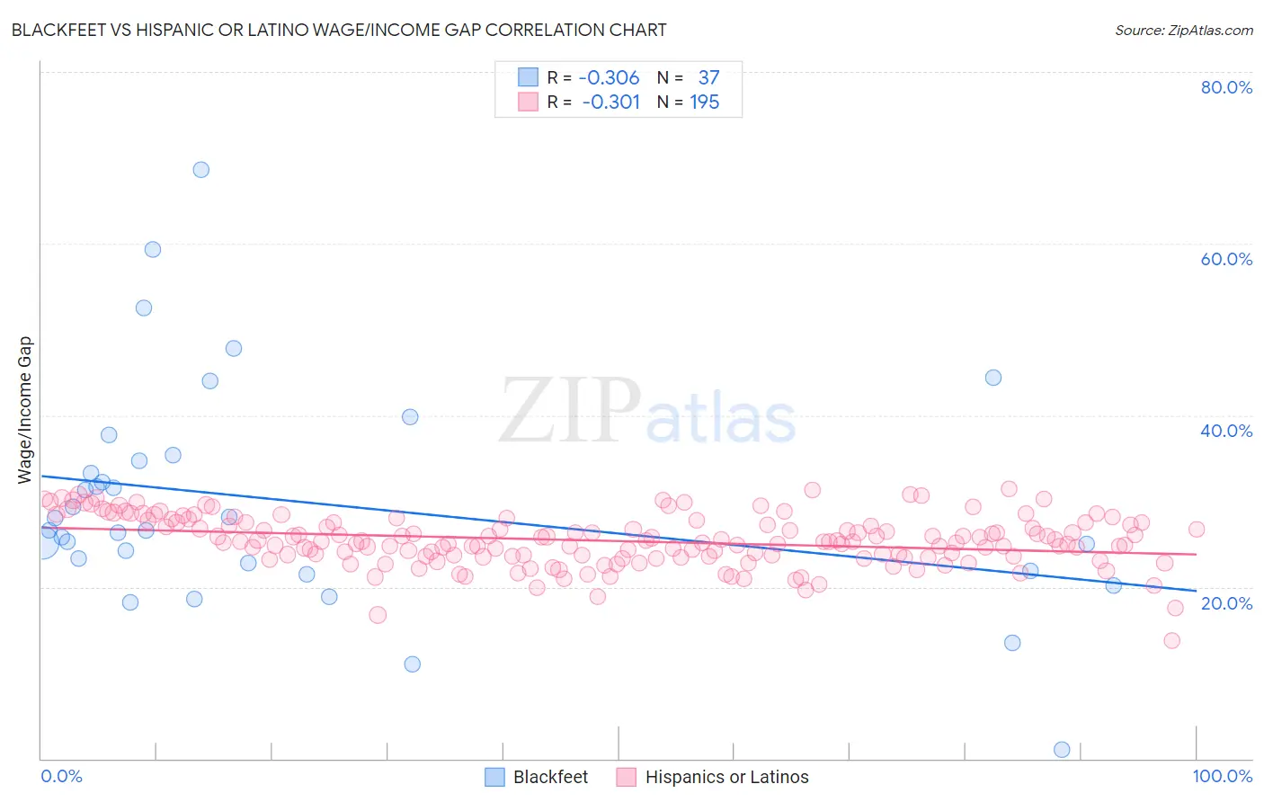 Blackfeet vs Hispanic or Latino Wage/Income Gap