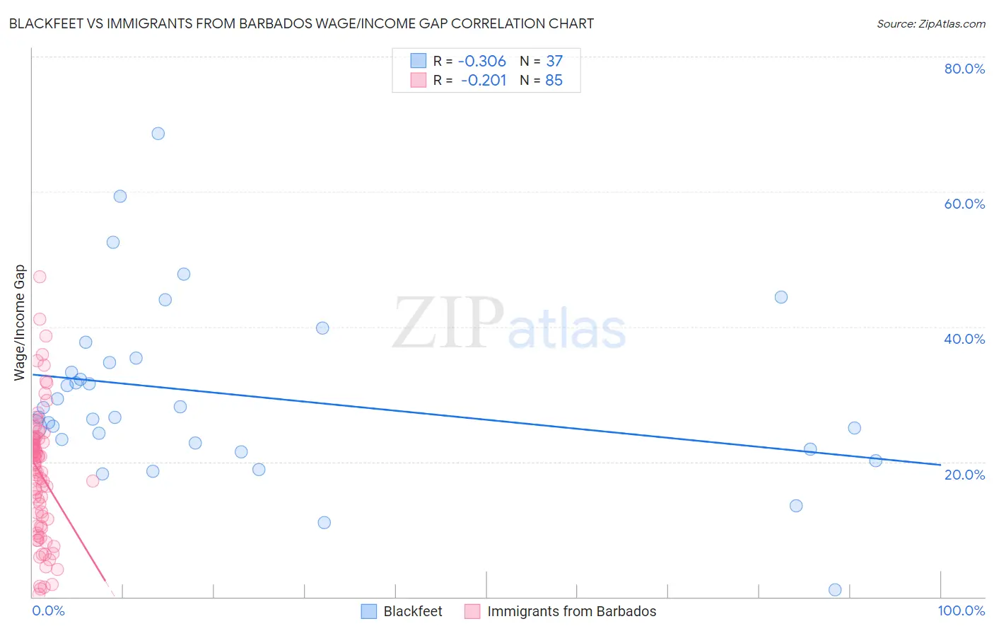 Blackfeet vs Immigrants from Barbados Wage/Income Gap