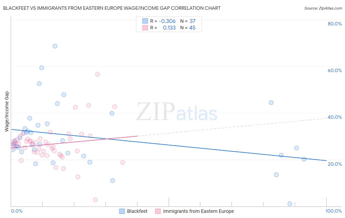 Blackfeet vs Immigrants from Eastern Europe Wage/Income Gap