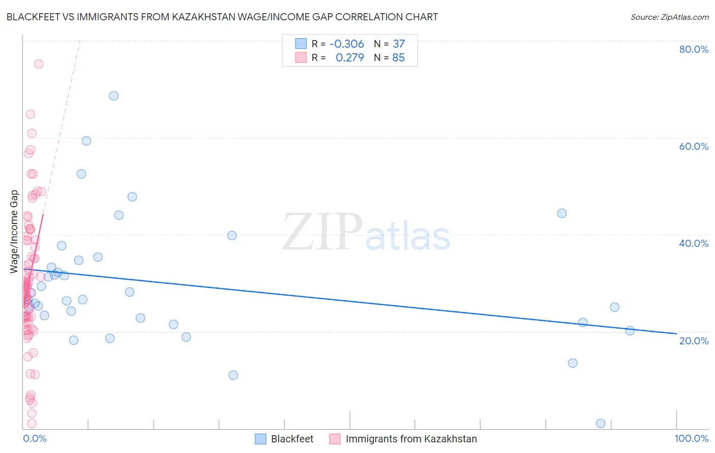 Blackfeet vs Immigrants from Kazakhstan Wage/Income Gap