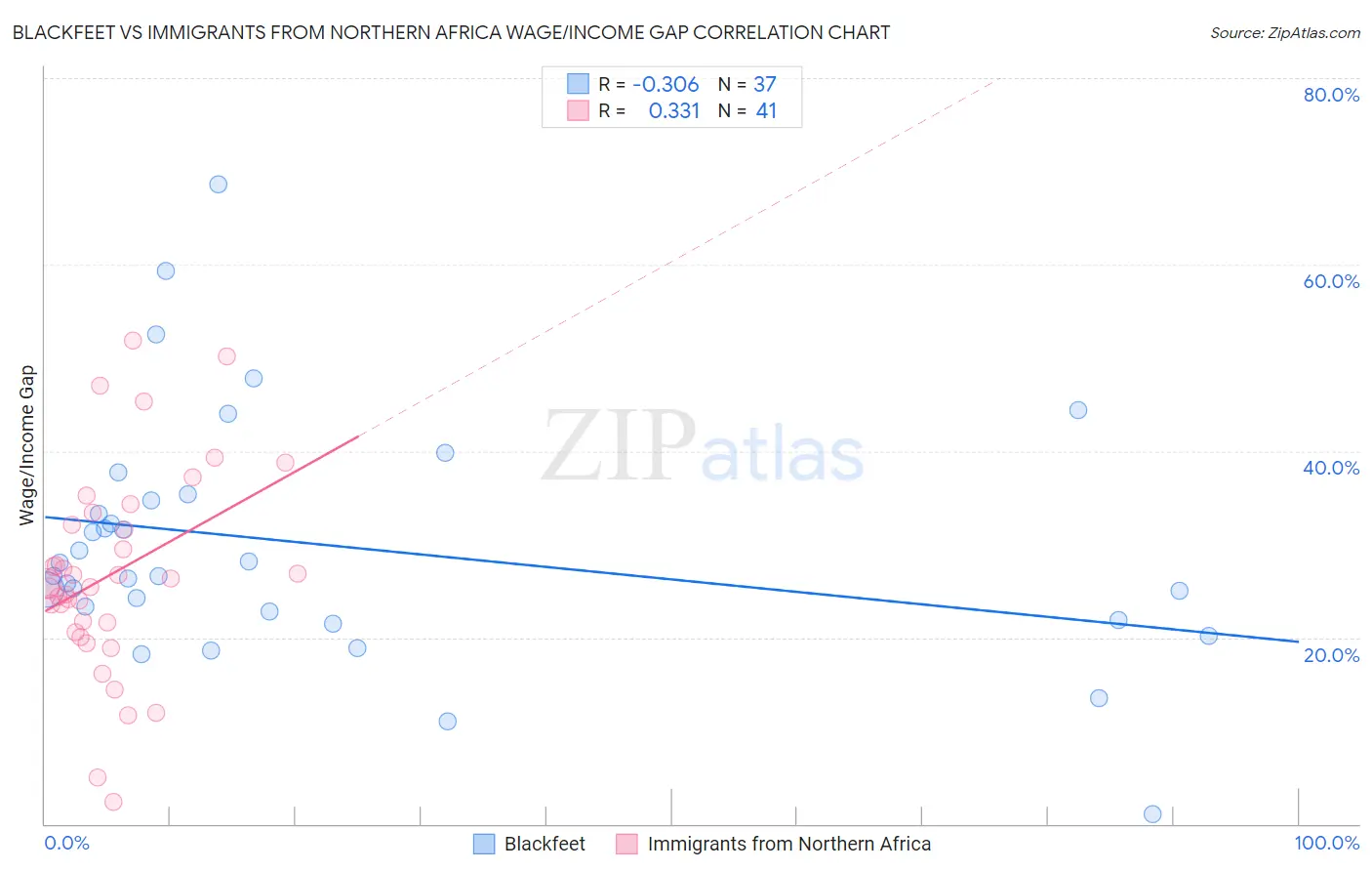 Blackfeet vs Immigrants from Northern Africa Wage/Income Gap