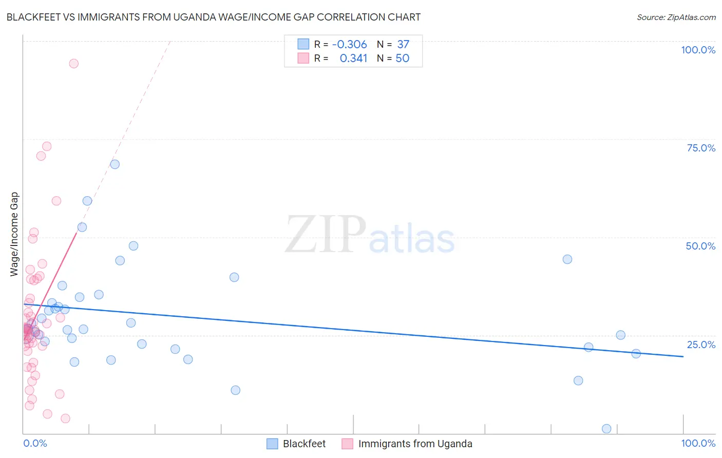 Blackfeet vs Immigrants from Uganda Wage/Income Gap